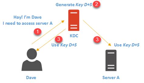 User Authentication Center .